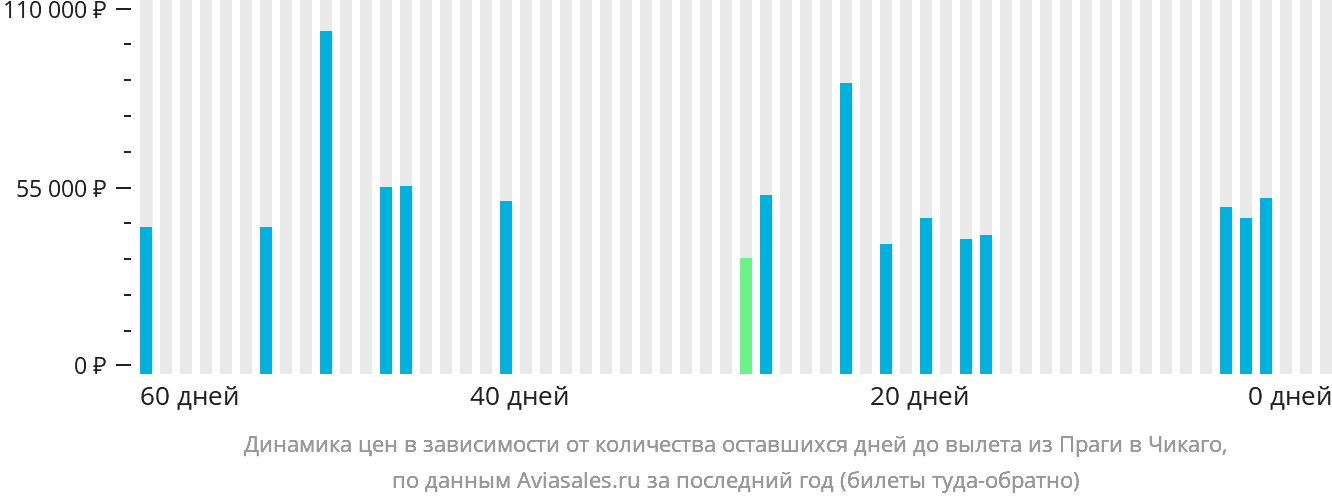 Динамика цен в зависимости от количества оставшихся дней до вылета из Праги в Чикаго