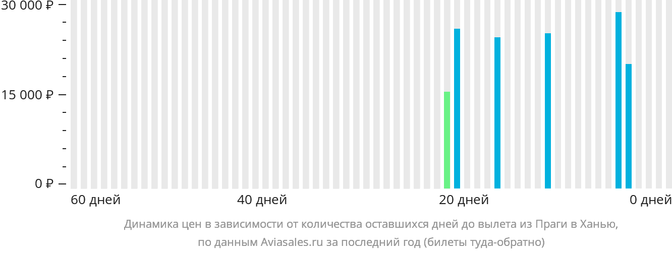 Динамика цен в зависимости от количества оставшихся дней до вылета из Праги в Ханью