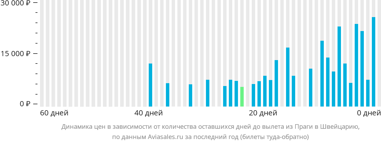 Динамика цен в зависимости от количества оставшихся дней до вылета из Праги в Швейцарию
