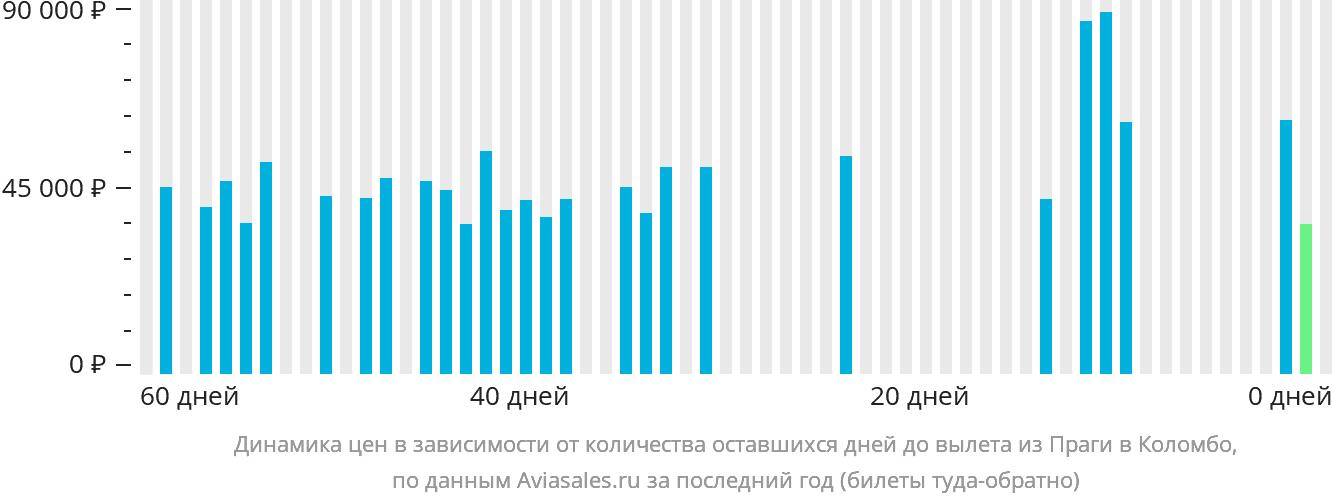 Динамика цен в зависимости от количества оставшихся дней до вылета из Праги в Коломбо