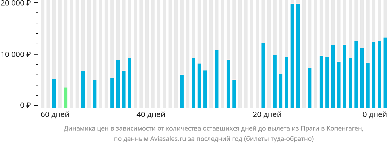 Динамика цен в зависимости от количества оставшихся дней до вылета из Праги в Копенгаген