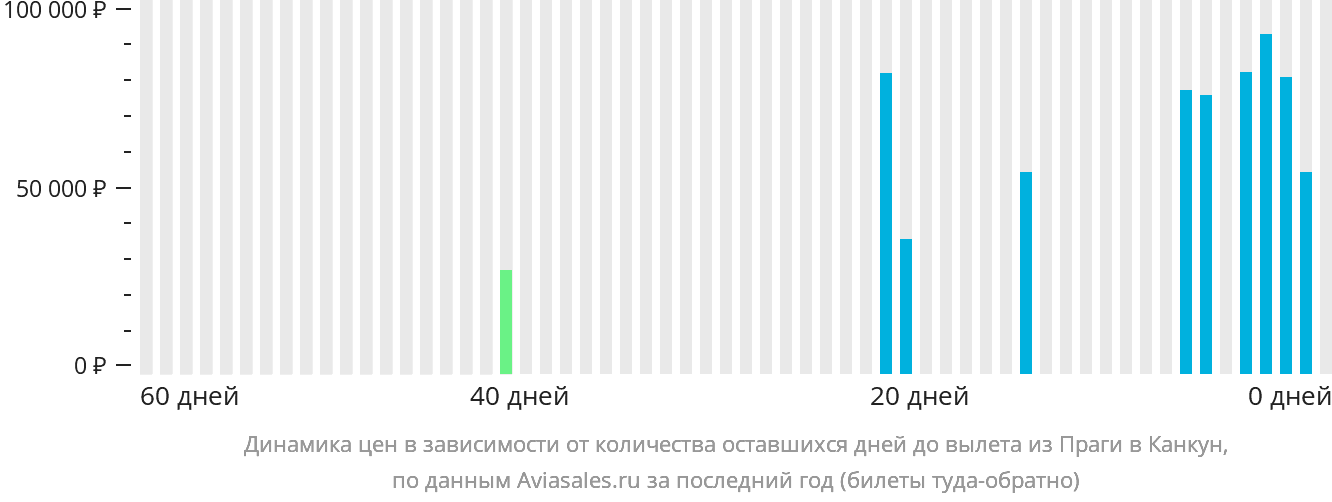 Динамика цен в зависимости от количества оставшихся дней до вылета из Праги в Канкун