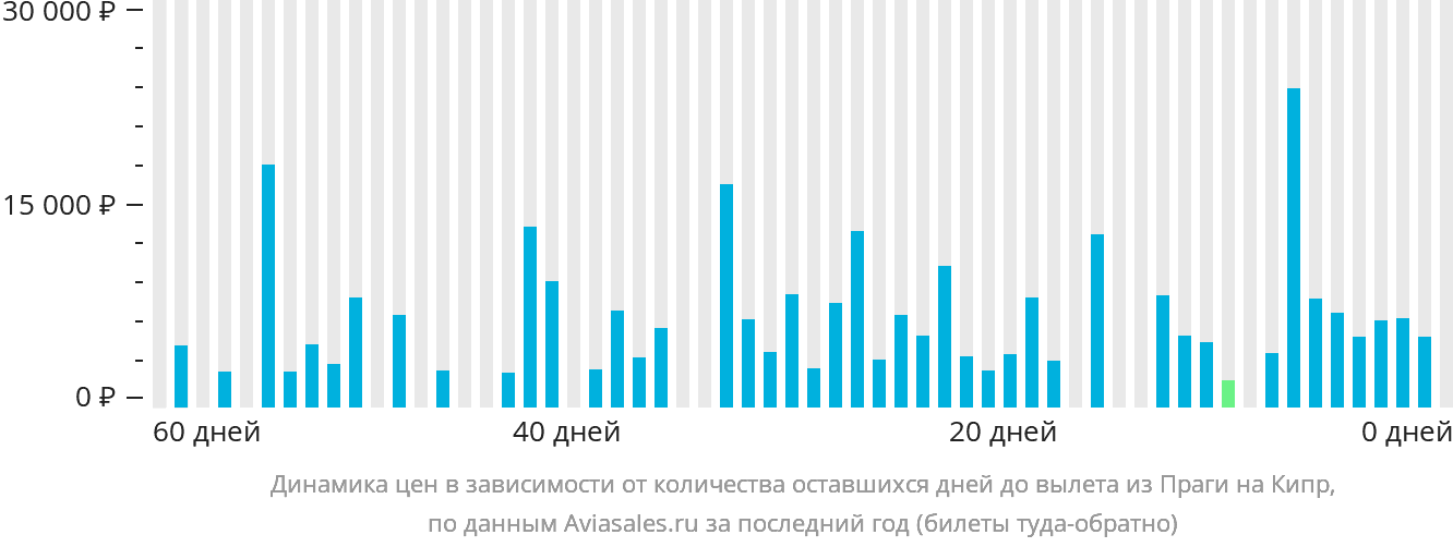 Динамика цен в зависимости от количества оставшихся дней до вылета из Праги на Кипр