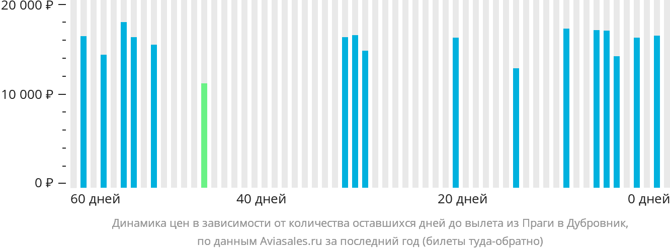 Динамика цен в зависимости от количества оставшихся дней до вылета из Праги в Дубровник