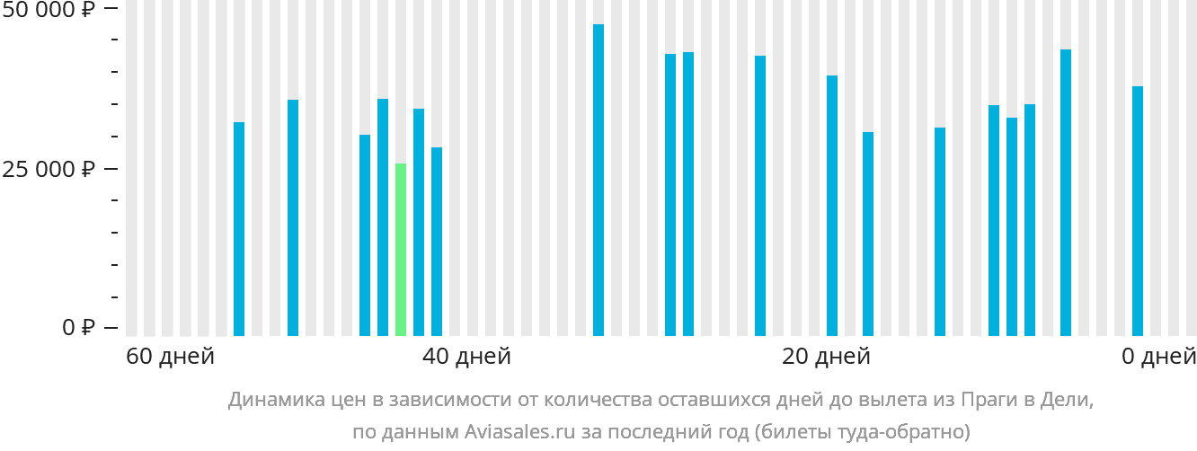 Динамика цен в зависимости от количества оставшихся дней до вылета из Праги в Дели