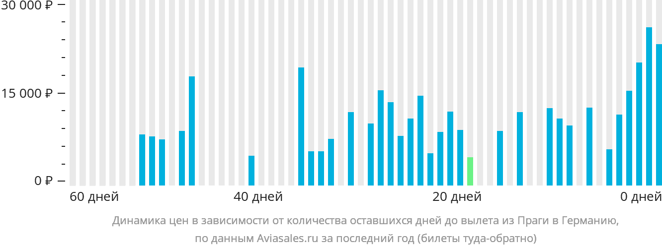 Динамика цен в зависимости от количества оставшихся дней до вылета из Праги в Германию