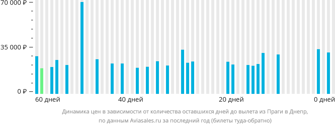 Динамика цен в зависимости от количества оставшихся дней до вылета из Праги в Днепр