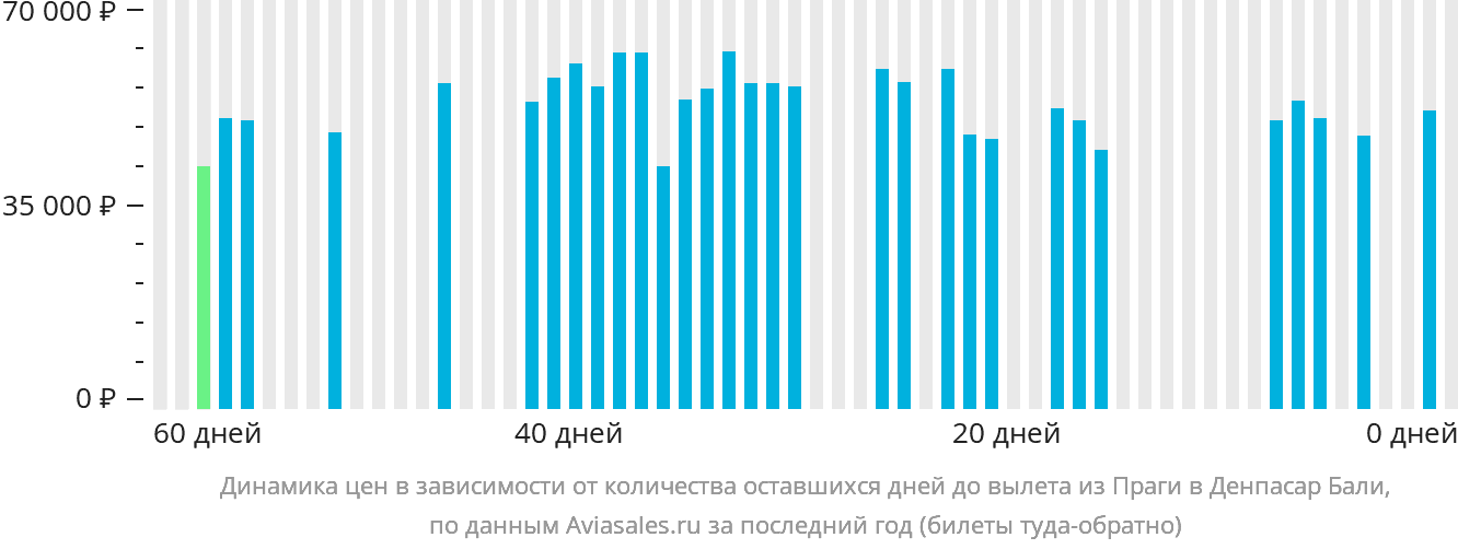 Динамика цен в зависимости от количества оставшихся дней до вылета из Праги в Денпасар (Бали)