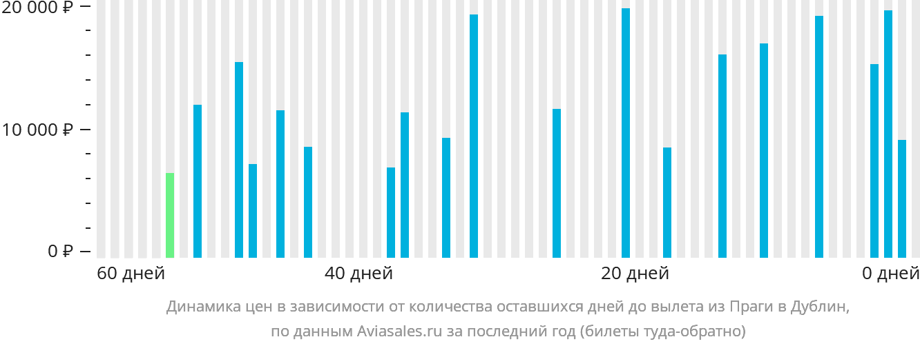 Динамика цен в зависимости от количества оставшихся дней до вылета из Праги в Дублин