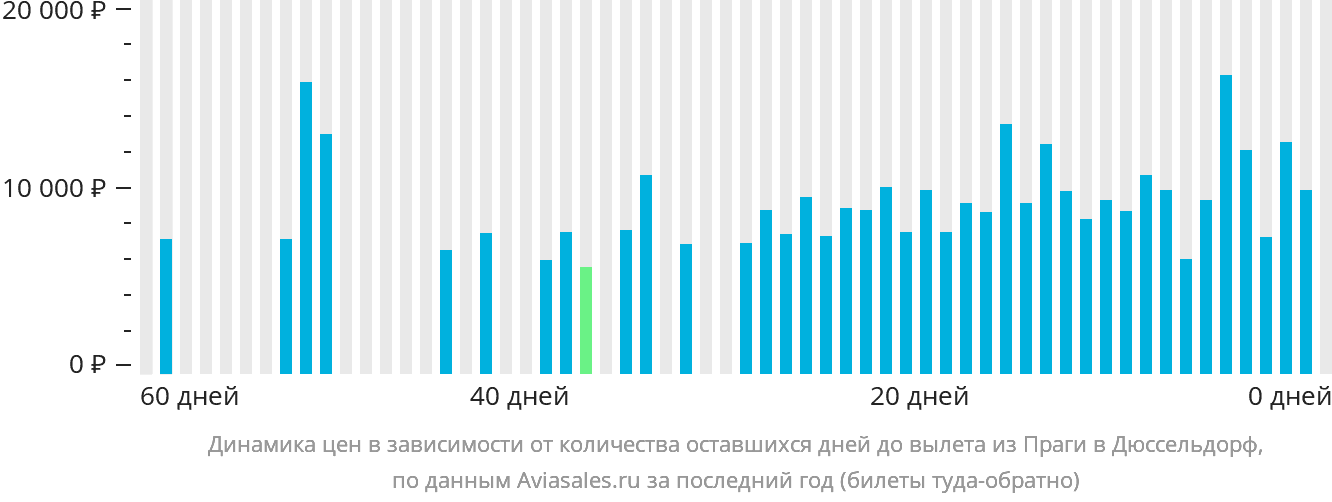 Динамика цен в зависимости от количества оставшихся дней до вылета из Праги в Дюссельдорф