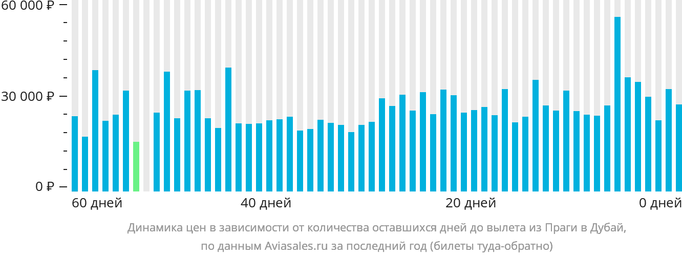Динамика цен в зависимости от количества оставшихся дней до вылета из Праги в Дубай