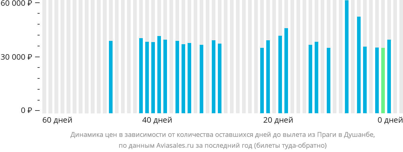 Динамика цен в зависимости от количества оставшихся дней до вылета из Праги в Душанбе