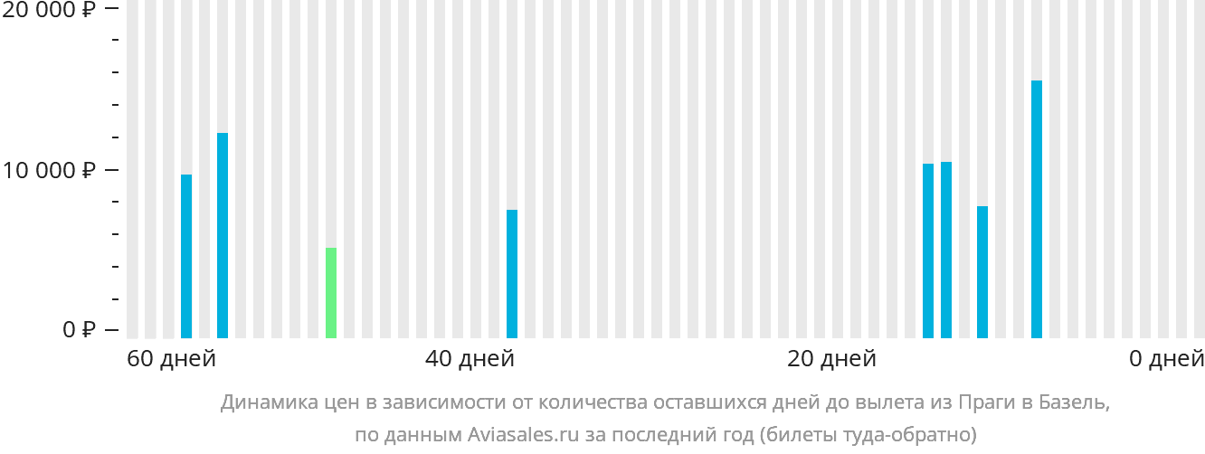 Динамика цен в зависимости от количества оставшихся дней до вылета из Праги в Базель