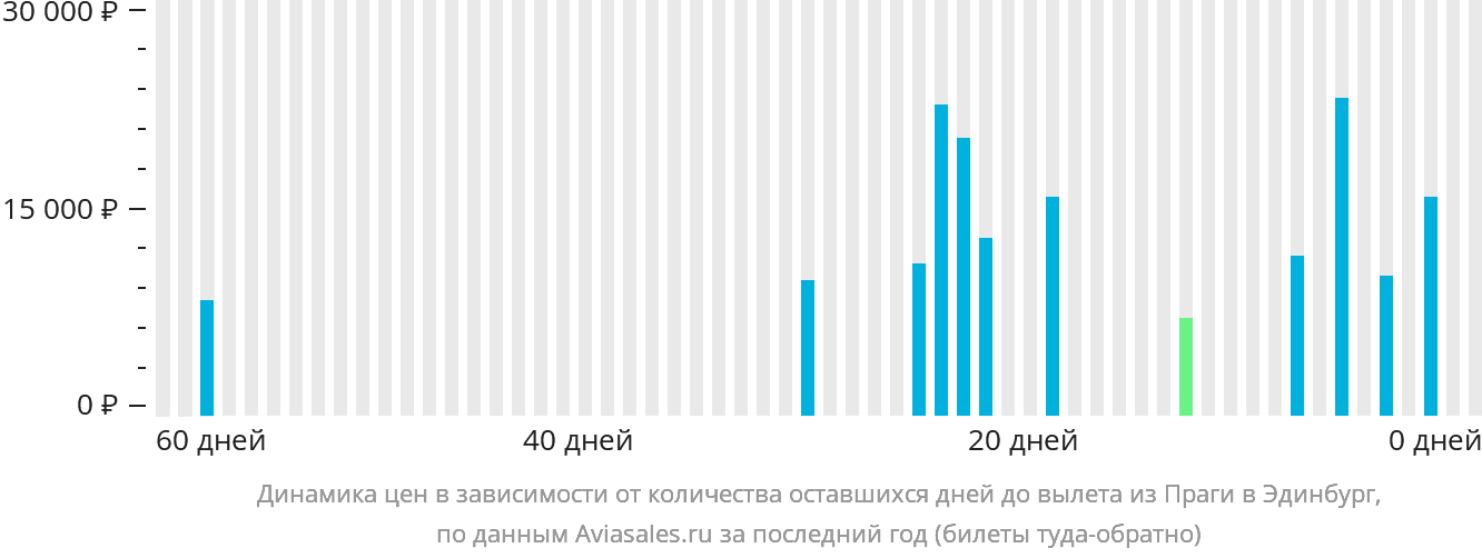 Динамика цен в зависимости от количества оставшихся дней до вылета из Праги в Эдинбург