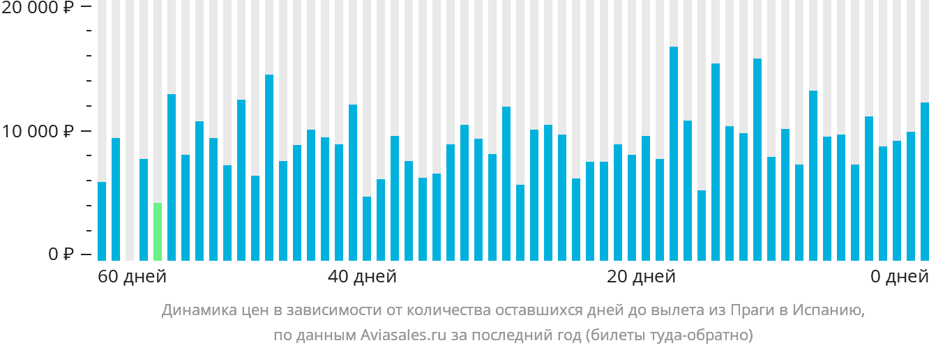 Динамика цен в зависимости от количества оставшихся дней до вылета из Праги в Испанию