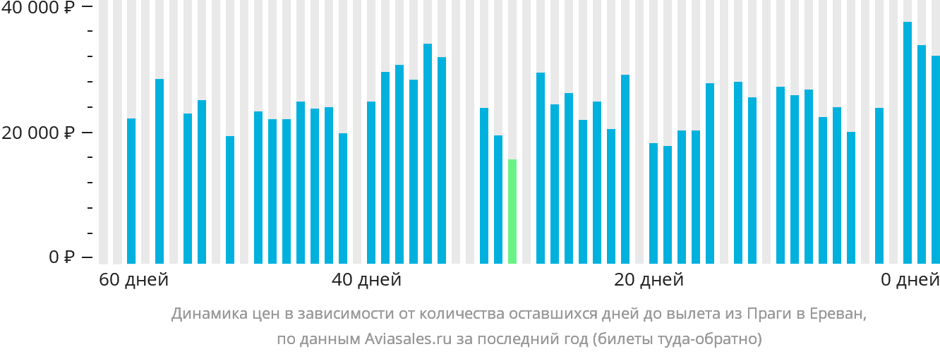Динамика цен в зависимости от количества оставшихся дней до вылета из Праги в Ереван
