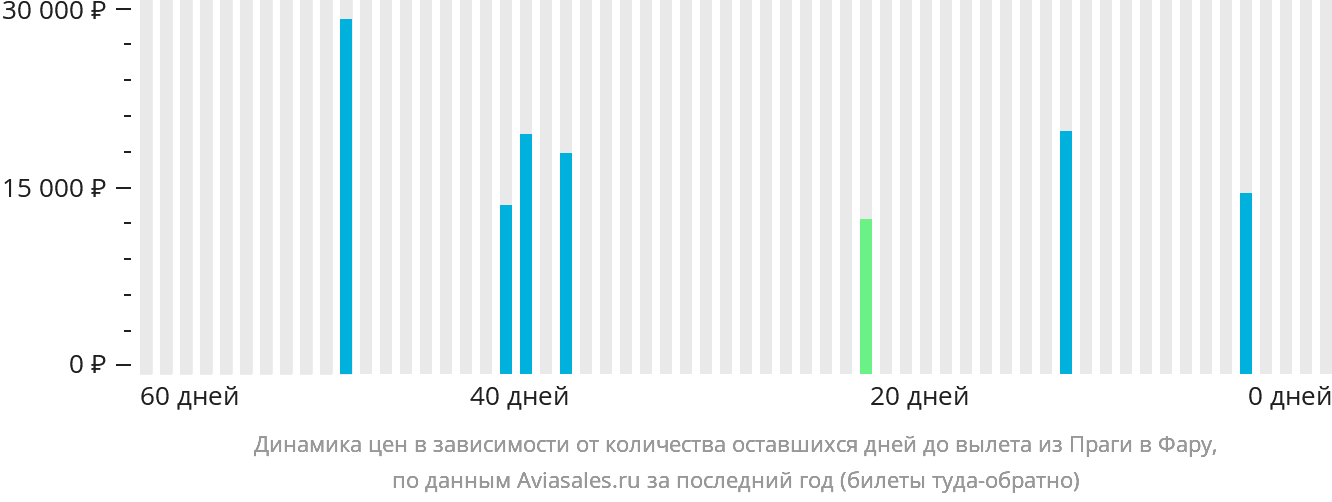Динамика цен в зависимости от количества оставшихся дней до вылета из Праги в Фару