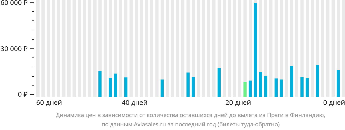 Динамика цен в зависимости от количества оставшихся дней до вылета из Праги в Финляндию