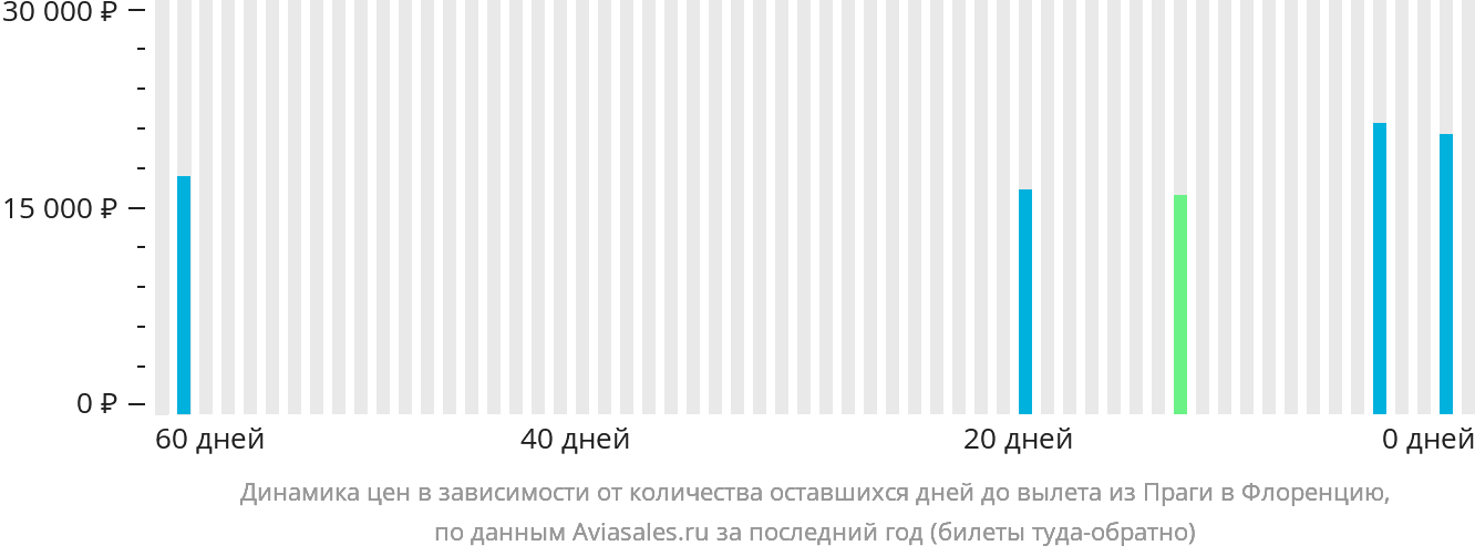 Динамика цен в зависимости от количества оставшихся дней до вылета из Праги в Флоренцию