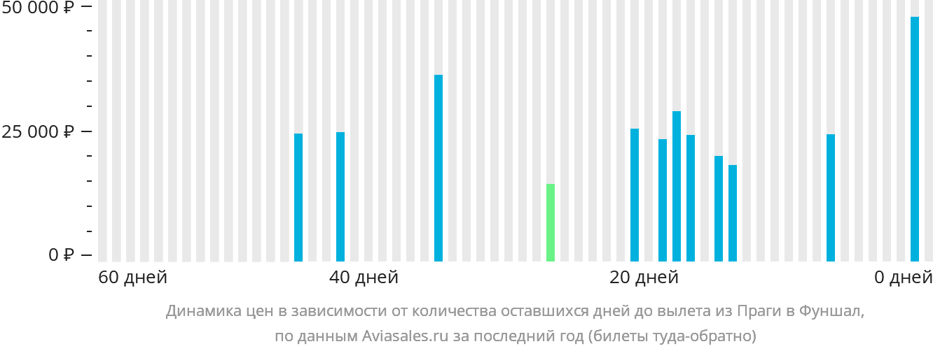Динамика цен в зависимости от количества оставшихся дней до вылета из Праги в Фуншал (Мадейра)