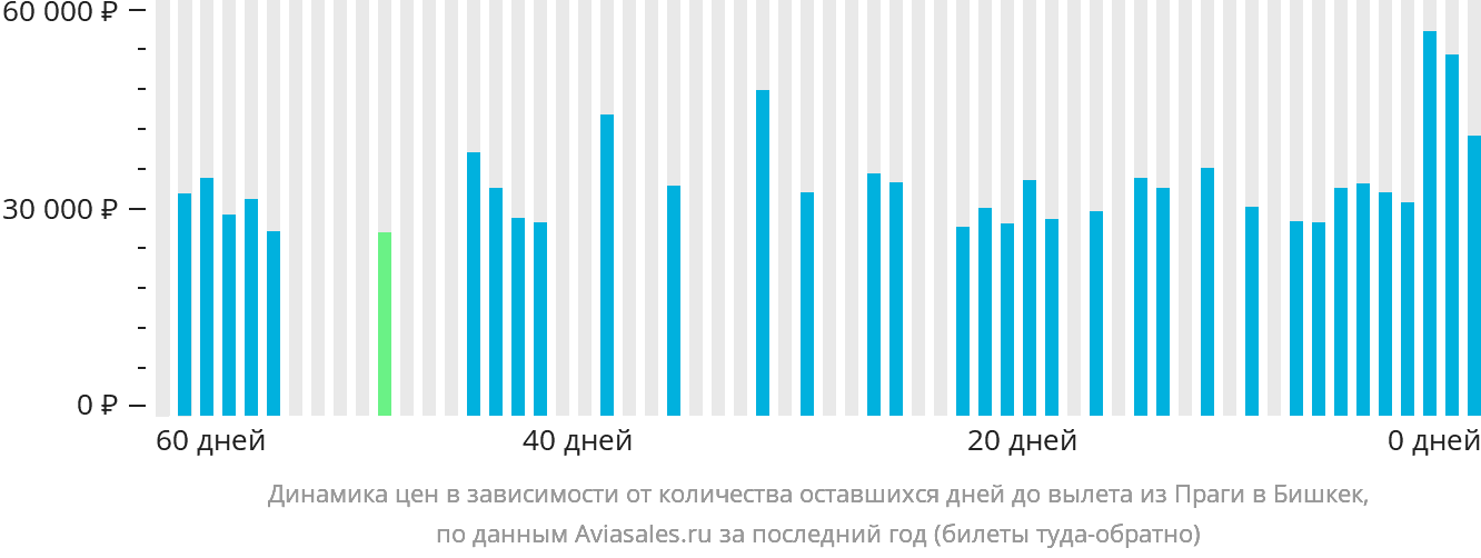 Динамика цен в зависимости от количества оставшихся дней до вылета из Праги в Бишкек