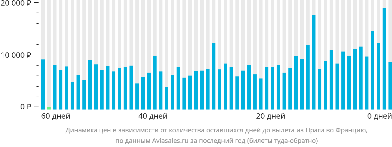 Динамика цен в зависимости от количества оставшихся дней до вылета из Праги во Францию