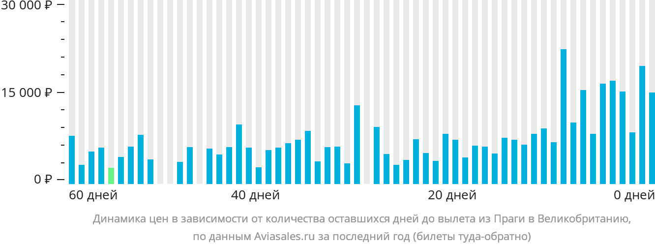 Динамика цен в зависимости от количества оставшихся дней до вылета из Праги в Великобританию