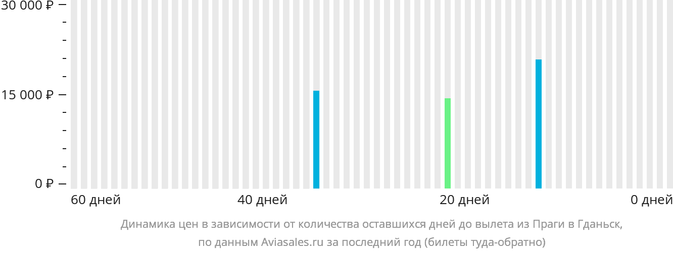 Динамика цен в зависимости от количества оставшихся дней до вылета из Праги в Гданьск