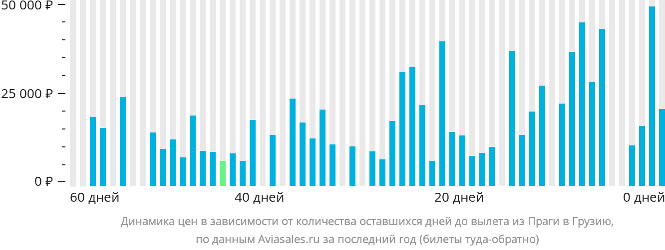 Динамика цен в зависимости от количества оставшихся дней до вылета из Праги в Грузию