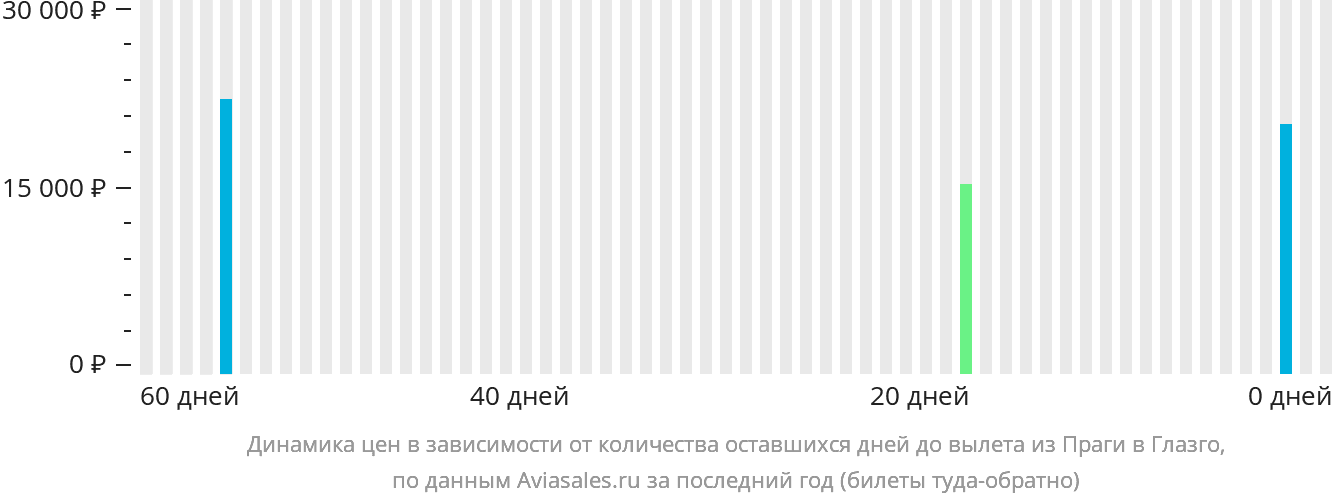 Динамика цен в зависимости от количества оставшихся дней до вылета из Праги в Глазго