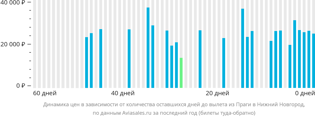 Динамика цен в зависимости от количества оставшихся дней до вылета из Праги в Нижний Новгород