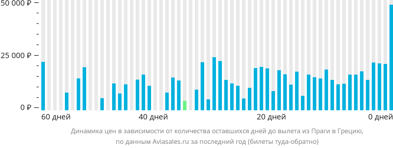 Динамика цен в зависимости от количества оставшихся дней до вылета из Праги в Грецию