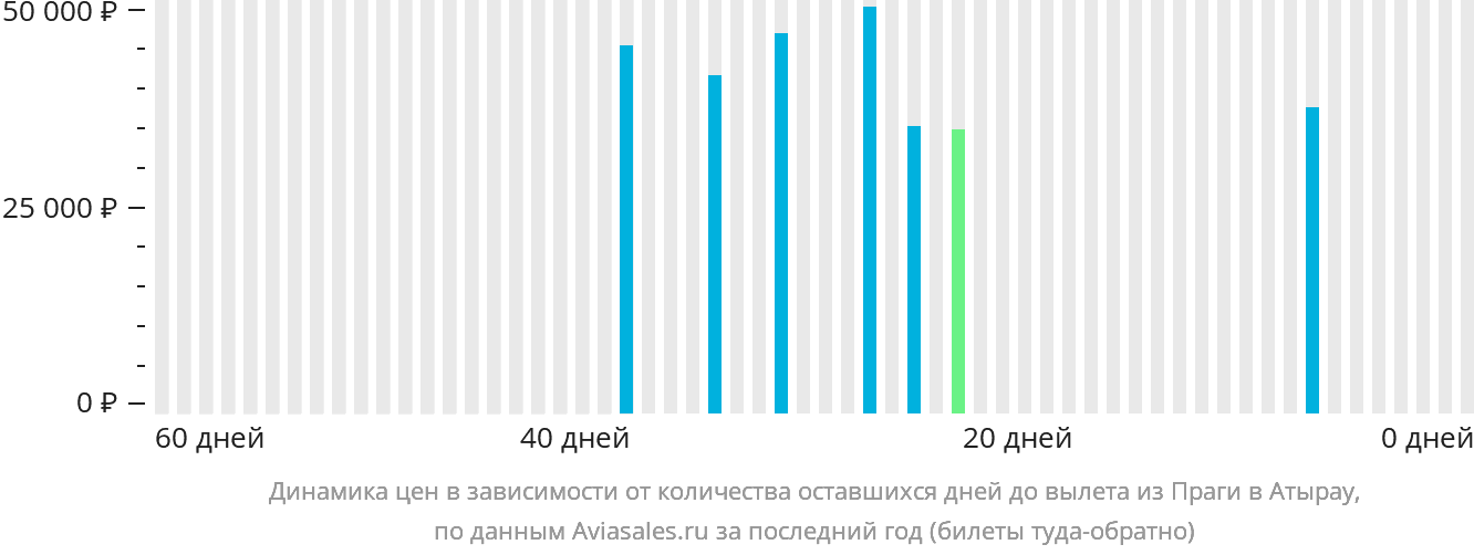 Динамика цен в зависимости от количества оставшихся дней до вылета из Праги в Атырау