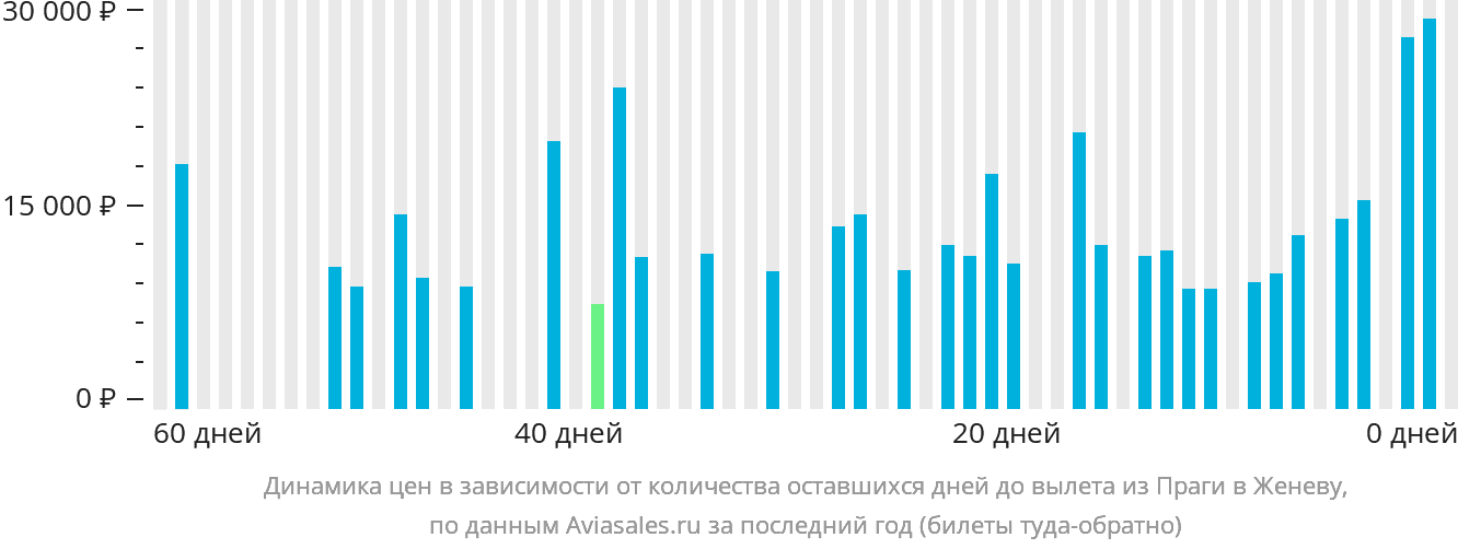 Динамика цен в зависимости от количества оставшихся дней до вылета из Праги в Женеву