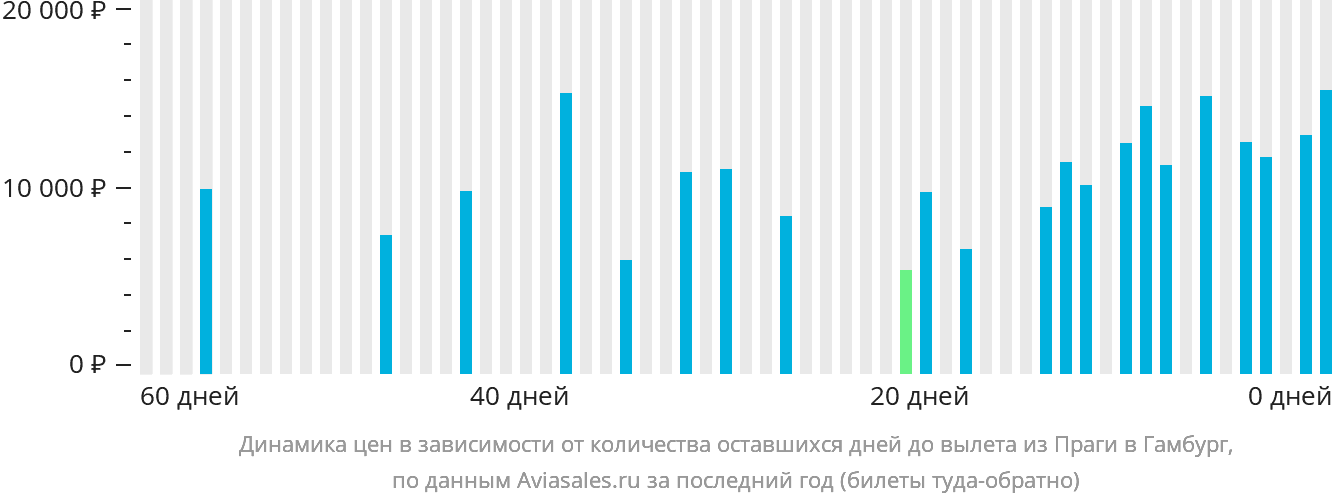 Динамика цен в зависимости от количества оставшихся дней до вылета из Праги в Гамбург