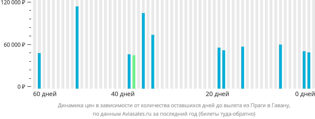 Динамика цен в зависимости от количества оставшихся дней до вылета из Праги в Гавану