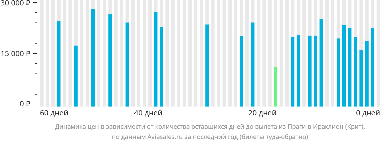 Динамика цен в зависимости от количества оставшихся дней до вылета из Праги в Ираклион