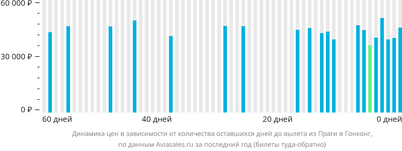 Динамика цен в зависимости от количества оставшихся дней до вылета из Праги в Гонконг