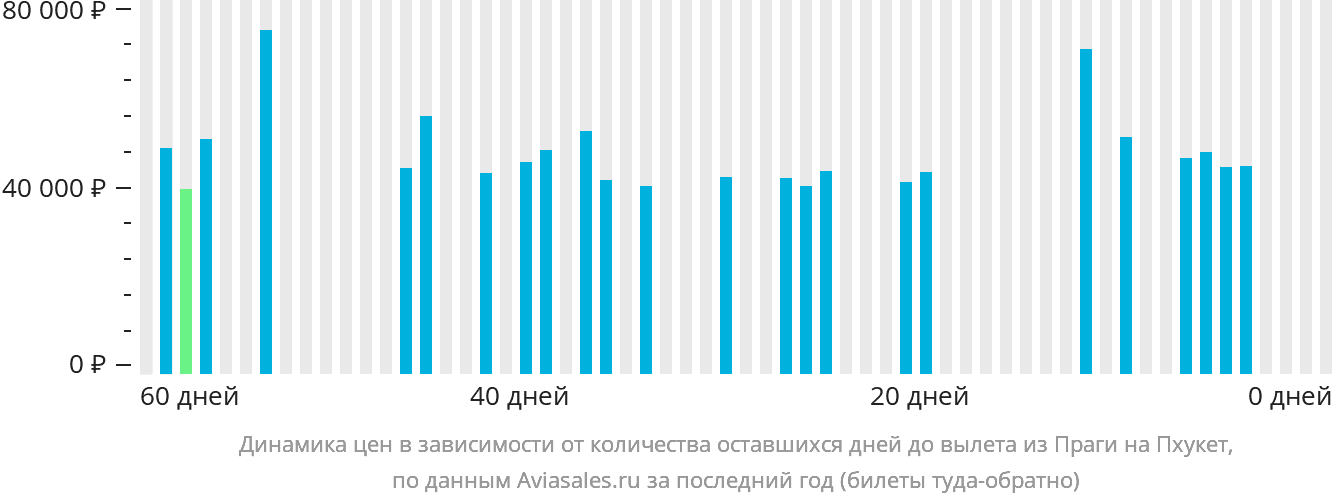 Динамика цен в зависимости от количества оставшихся дней до вылета из Праги на Пхукет