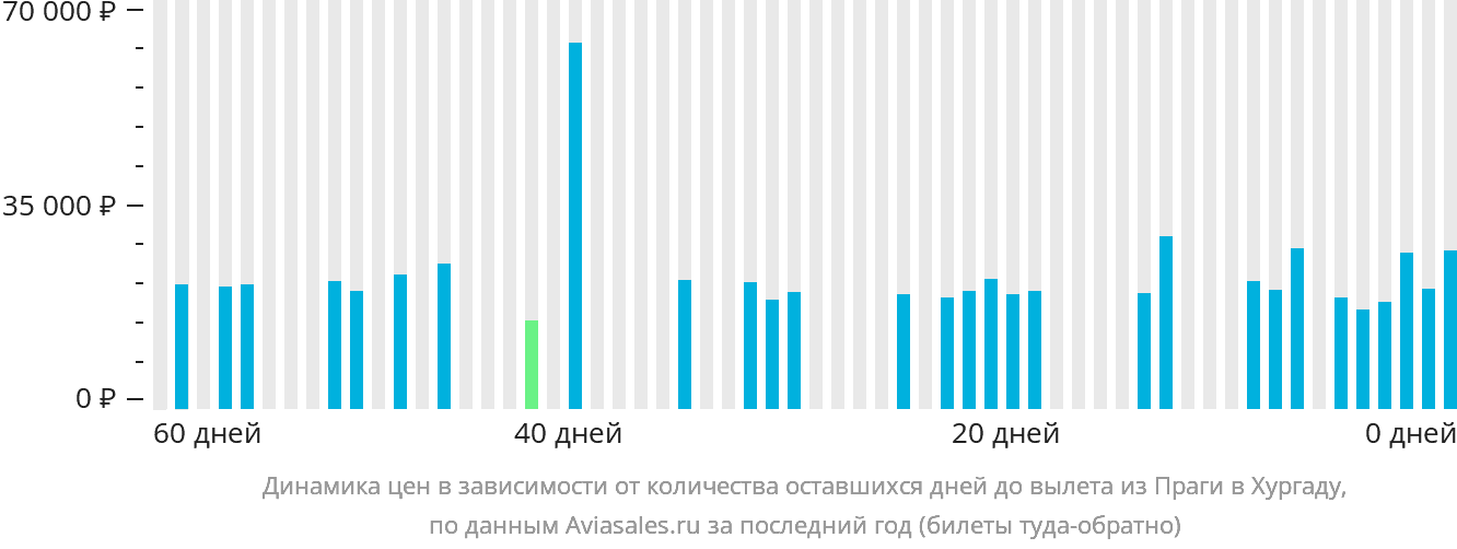Динамика цен в зависимости от количества оставшихся дней до вылета из Праги в Хургаду