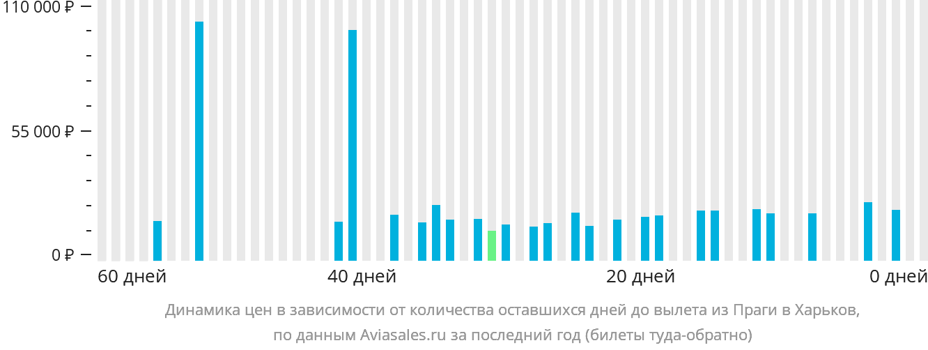Динамика цен в зависимости от количества оставшихся дней до вылета из Праги в Харьков