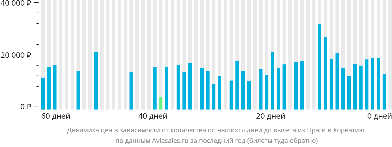 Динамика цен в зависимости от количества оставшихся дней до вылета из Праги в Хорватию
