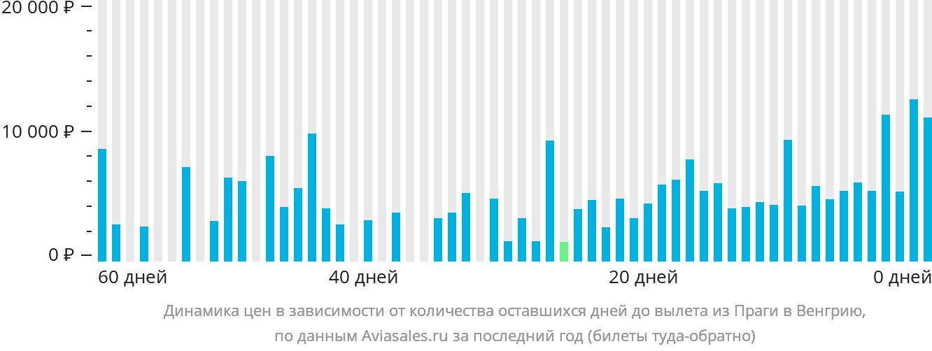 Динамика цен в зависимости от количества оставшихся дней до вылета из Праги в Венгрию