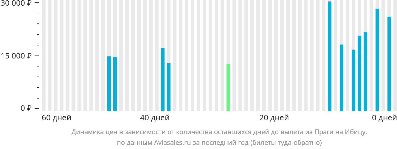 Динамика цен в зависимости от количества оставшихся дней до вылета из Праги на Ибицу
