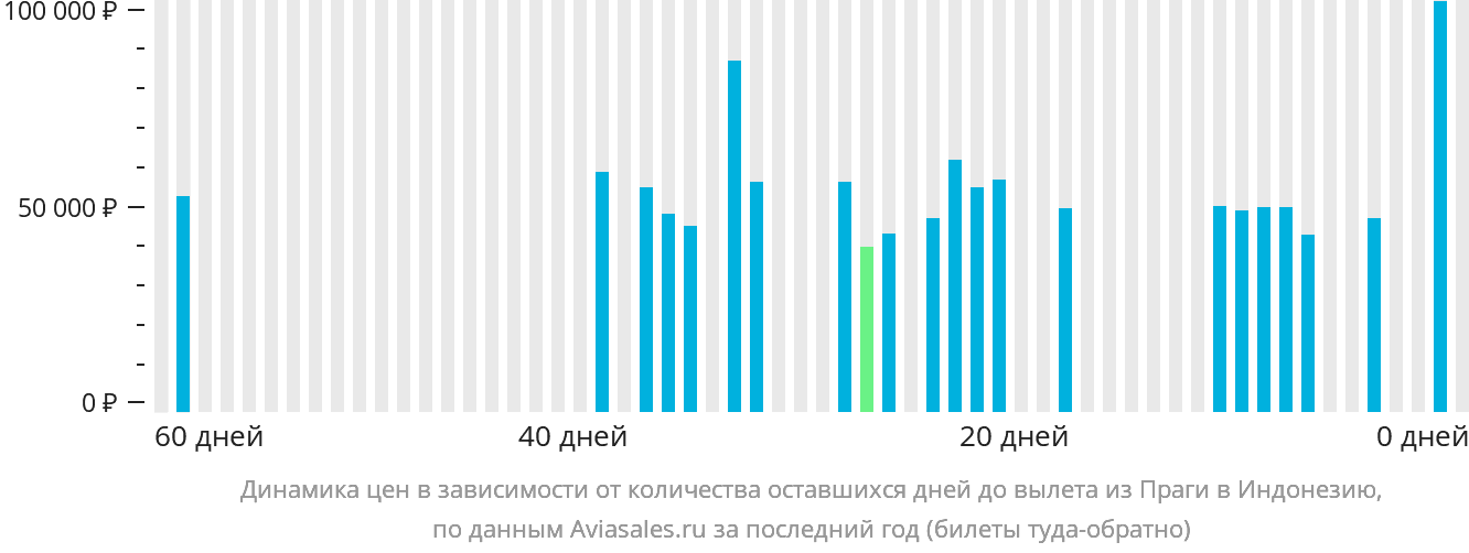 Динамика цен в зависимости от количества оставшихся дней до вылета из Праги в Индонезию