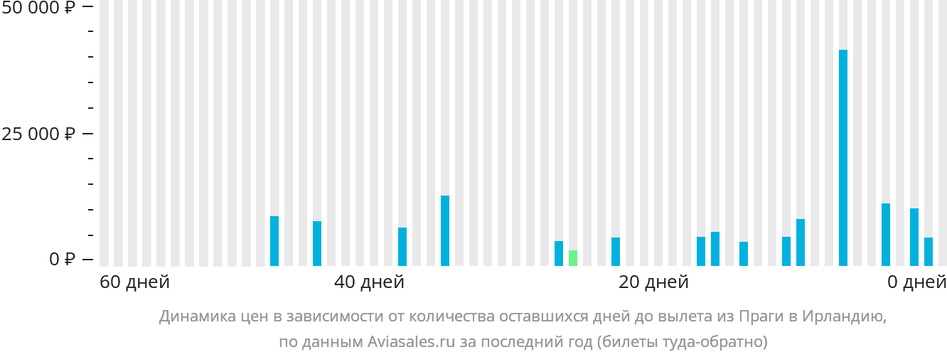 Динамика цен в зависимости от количества оставшихся дней до вылета из Праги в Ирландию