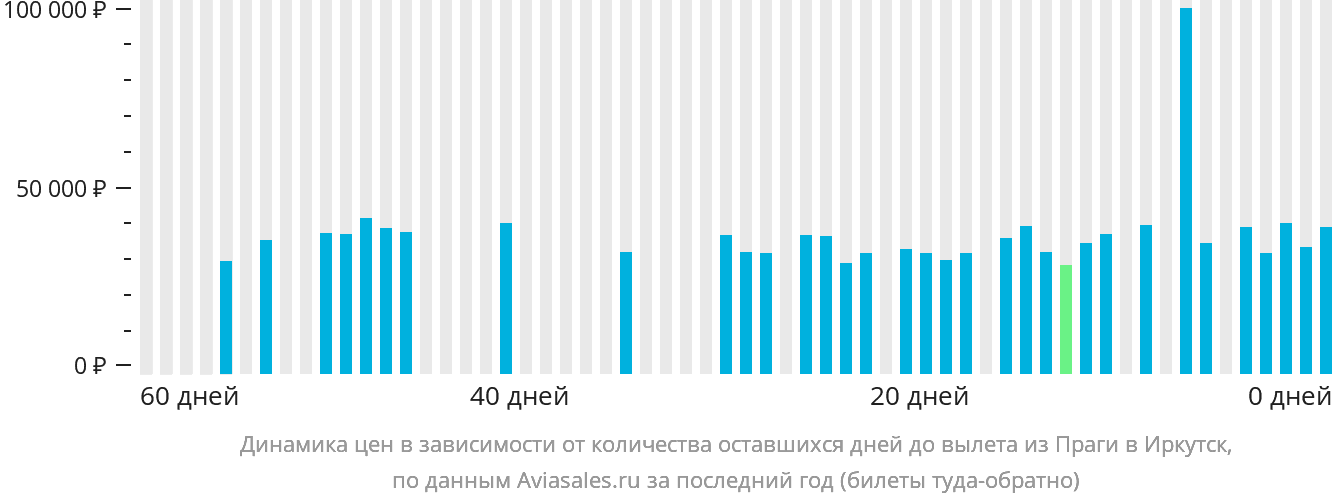 Динамика цен в зависимости от количества оставшихся дней до вылета из Праги в Иркутск