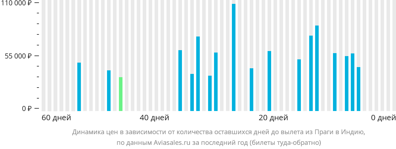 Динамика цен в зависимости от количества оставшихся дней до вылета из Праги в Индию