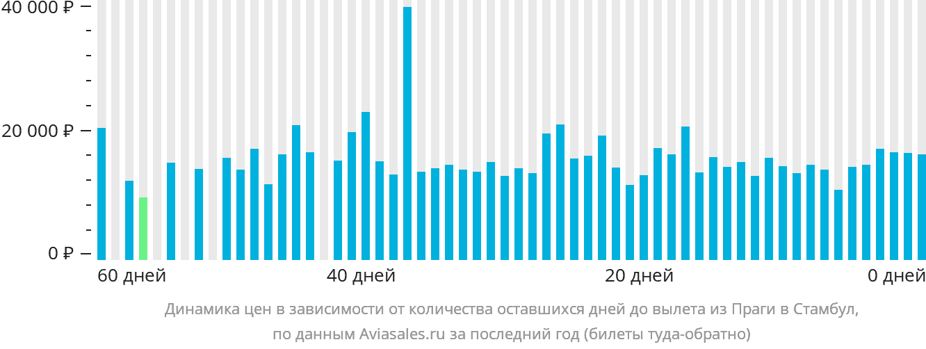 Динамика цен в зависимости от количества оставшихся дней до вылета из Праги в Стамбул