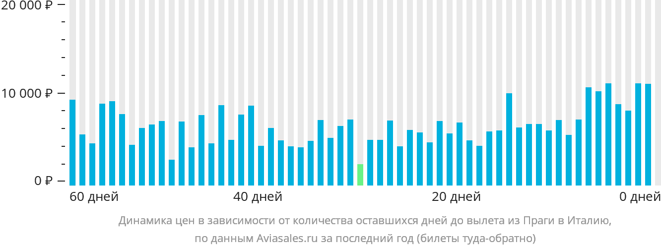 Динамика цен в зависимости от количества оставшихся дней до вылета из Праги в Италию